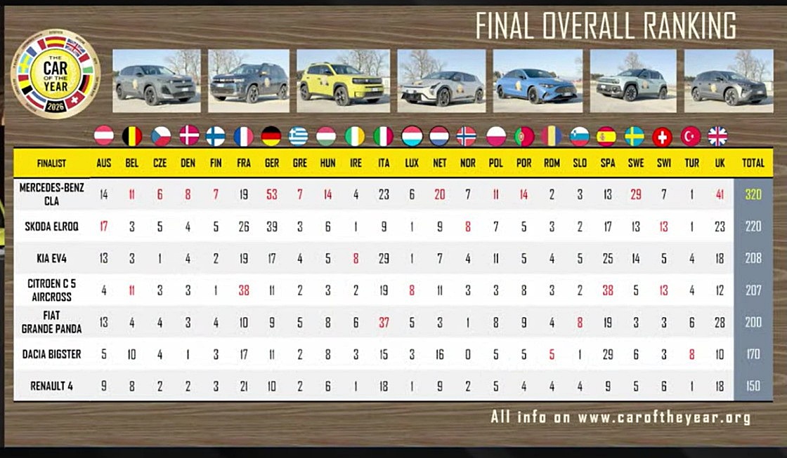 hlasovanie car of the year 2026